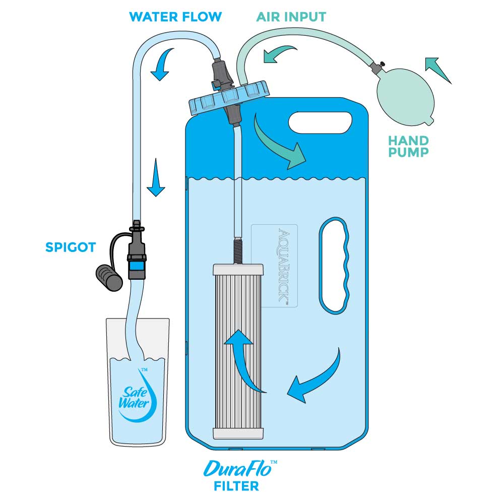 sagan life aquabrick water purification how it works line drawing featuring the duraflo filter
