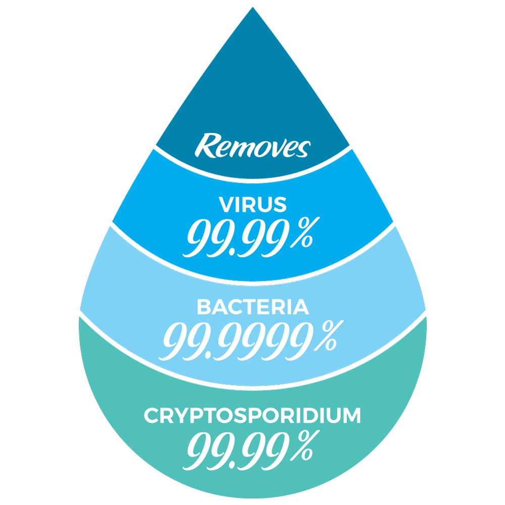 sagan life journey replacement water filter removes up to 99.99% of water borne toxins.