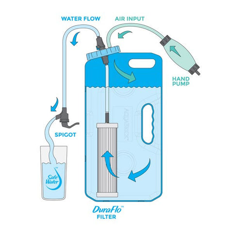 The DuraFlo Water Filter is the basis of the AquaBrick Water Filtration System making it the most effective system of water purification available.