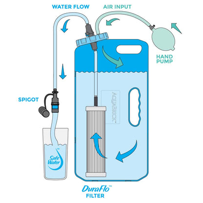 sagan life aquabrick water purification how it works line drawing featuring the duraflo filter