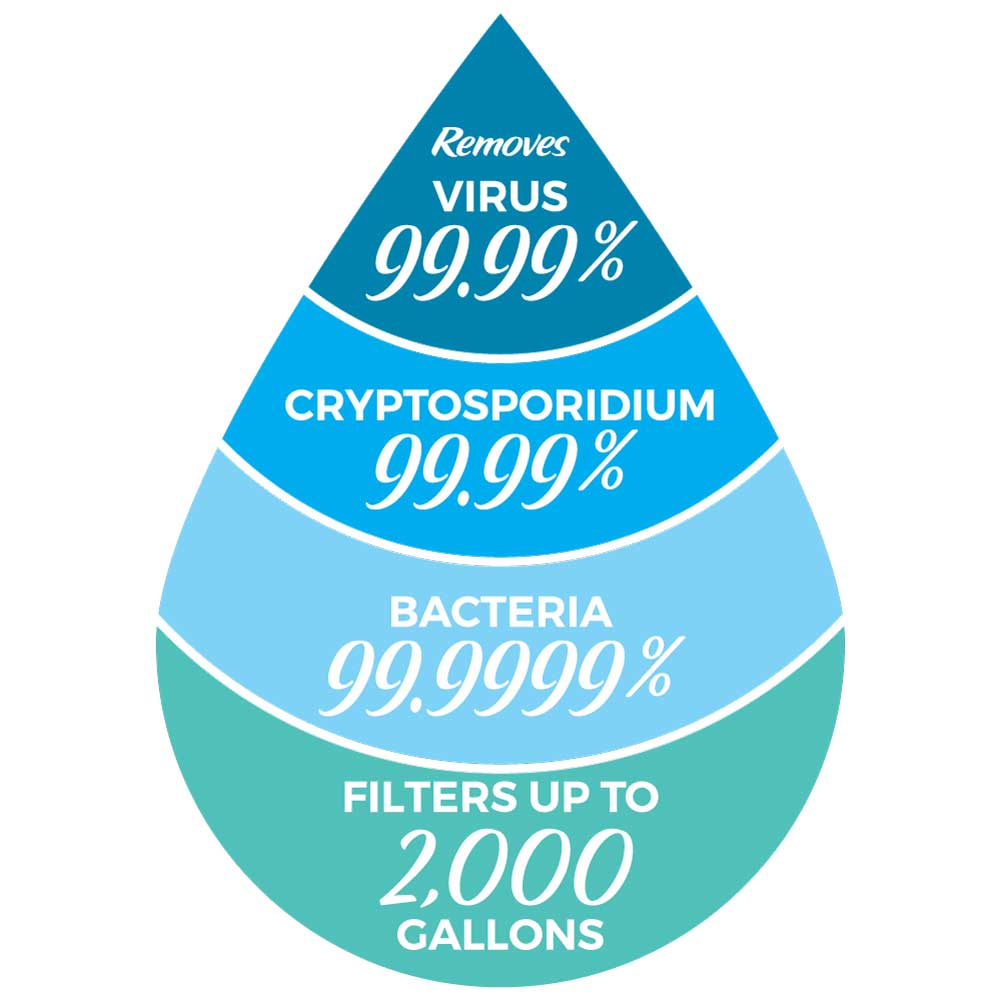 sagan life ultraflo water filter removes up to 99.99% of waterborne toxins