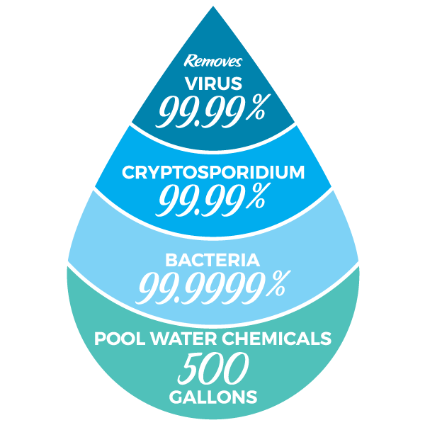 saganlife duraflo water filter reduces 99.99% of waterborne toxins from any non-saltwater source