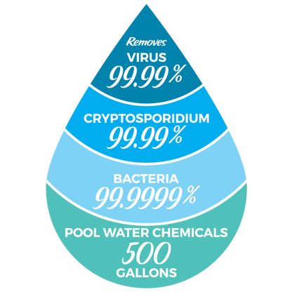 saganlife duraflo water filter reduces 99.99% of waterborne toxins from any non-saltwater source