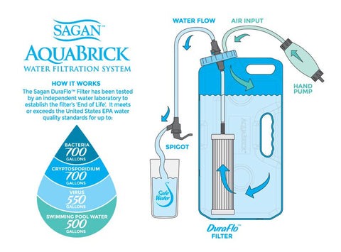 Portable water filter for potable water - the AquaBrick Water Filtration System filters any non salt water source. This water filter removes virus, bacteria, such as e.coli, protozoan and fluoride. Take this water filter camping. It is the perfect portable water filter for hunting, fishing and all outdoor adventures. This water filter removes fluoride and chlorine – so you can drink your swimming pool water. 